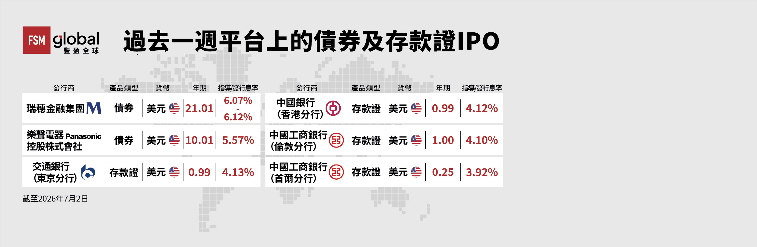 過去一週平台上的債券及存款證IPO